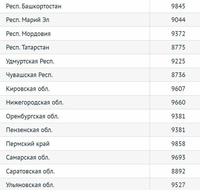 Прожиточный минимум ростовская область 2024. Прожиточный минимум по регионам на 2022. прожиточный минимум по областям в 2022 году. минимальная пенсия в россии в 2022 году с 1 января по регионам таблица. минимальная пенсия в россии по регионам 2022.