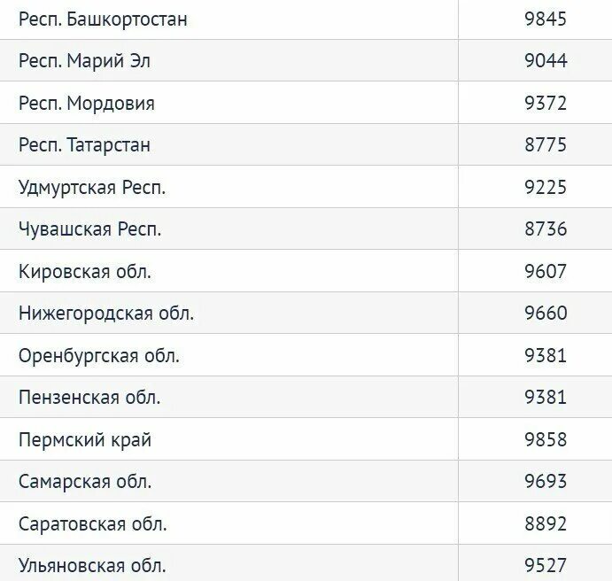 Прожиточный минимум пенсионера красноярск 2024 год. Прожиточный минимум по регионам на 2022. Прожиточный минимум по областям в 2022 году. Минимальная пенсия в России в 2022 году с 1 января по регионам таблица. Минимальная пенсия в России по регионам 2022.