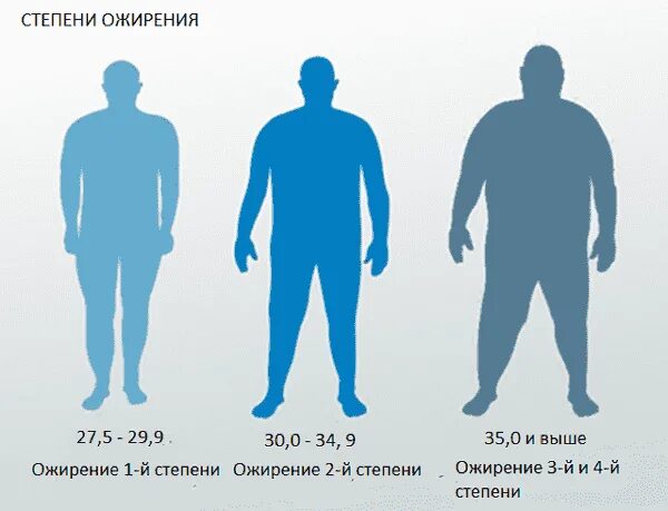 Алиментарное ожирение 1 степени у мужчин. Ожирение 3-4 степени у мужчин. Ожирение первой степени второй и третьей. Ожирение 3 степени. Что такое ожирение 1 степени