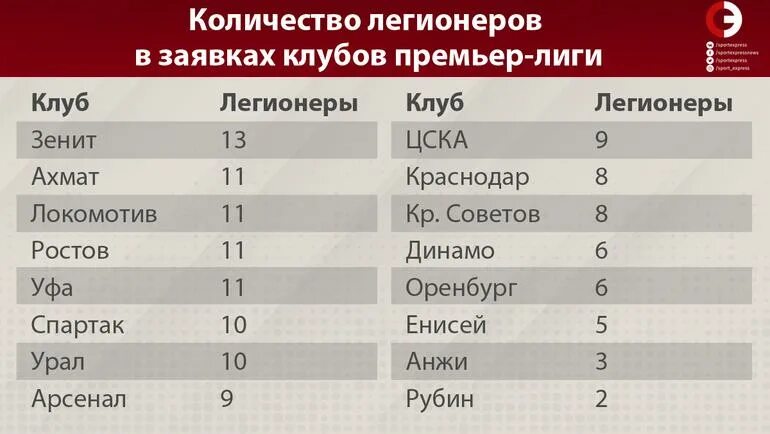 Лимит легионеров в рпл 2023. Количество легионеров в РФПЛ. Лимит на легионеров в РФПЛ. Таблица лучших легионеров России. Лучший российский легионер в футболе.