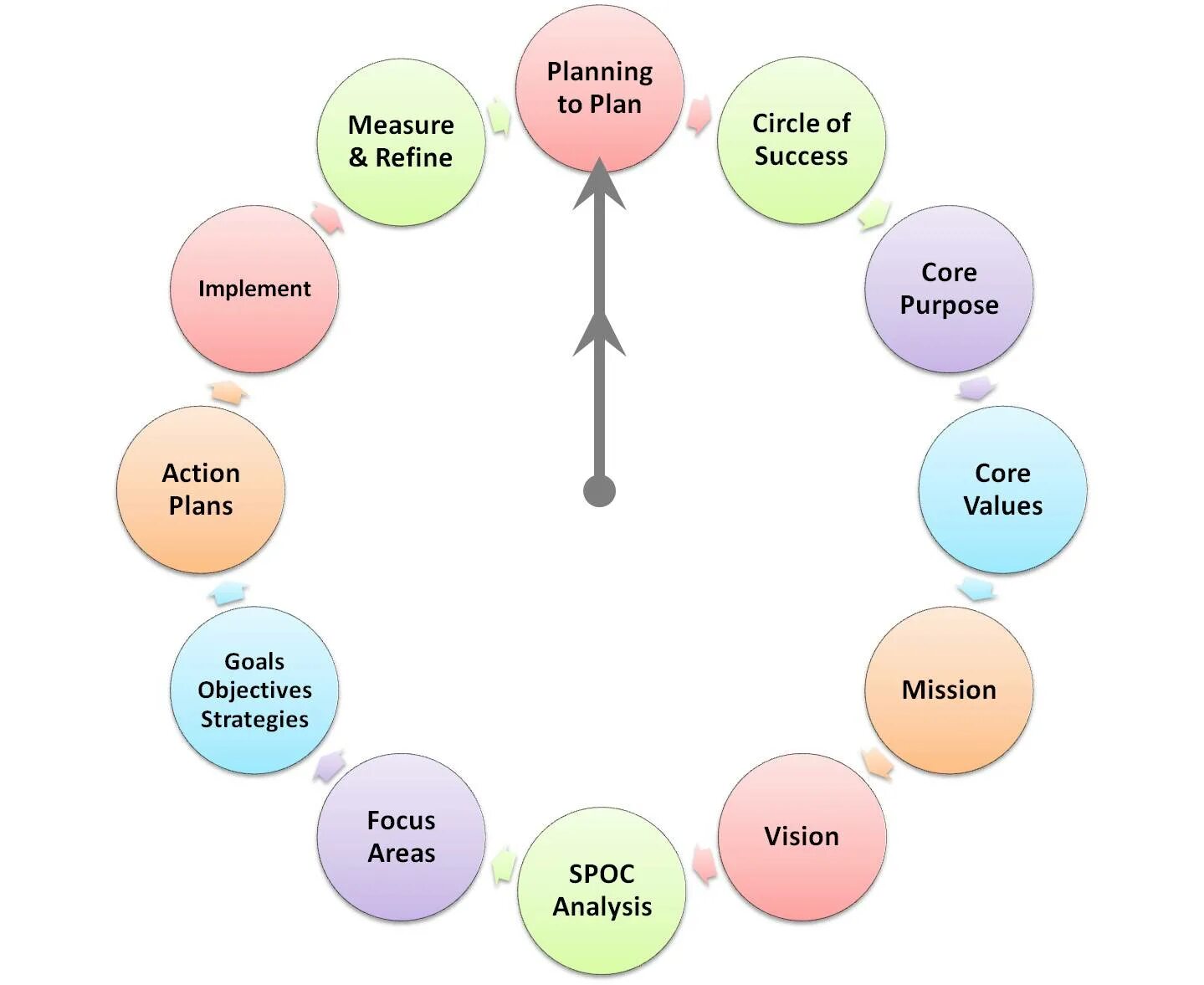 Strategic planning process. Steps of planning. Planning Strategies картинки. Planning process Strategies.