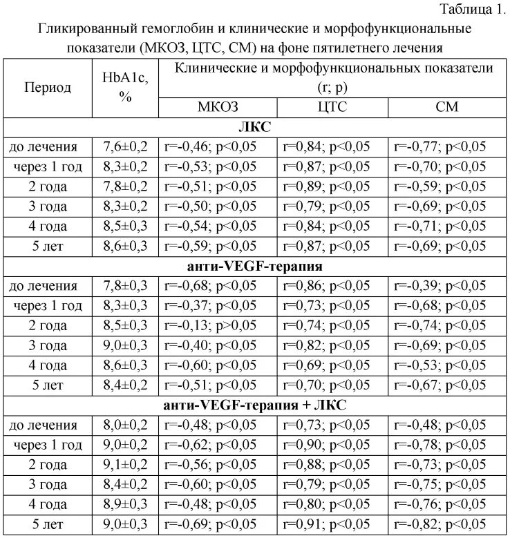 Гемоглобин для женщин 60 лет