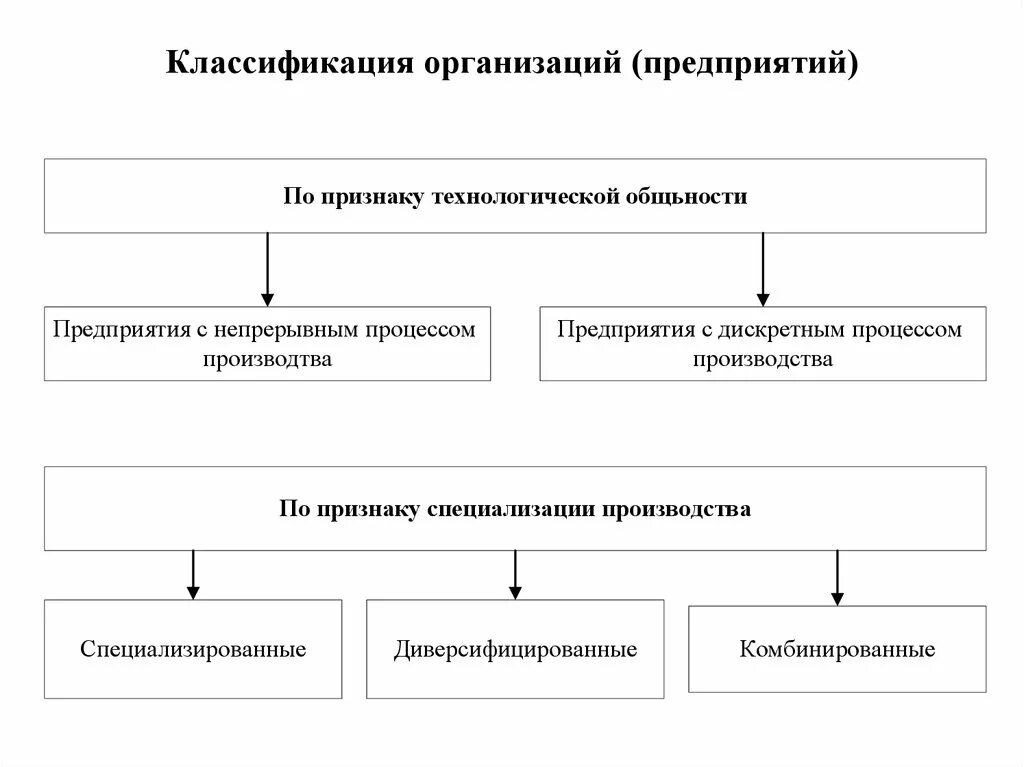 Классификаторы организации. Классификация организаций предприятий. классификации организаций по технологическим признакам. классификация организации по признаку специализации. специализированные и диверсифицированные организации классификация.
