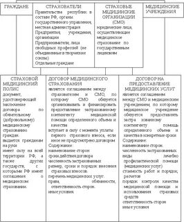Виды медицинского страхования тест