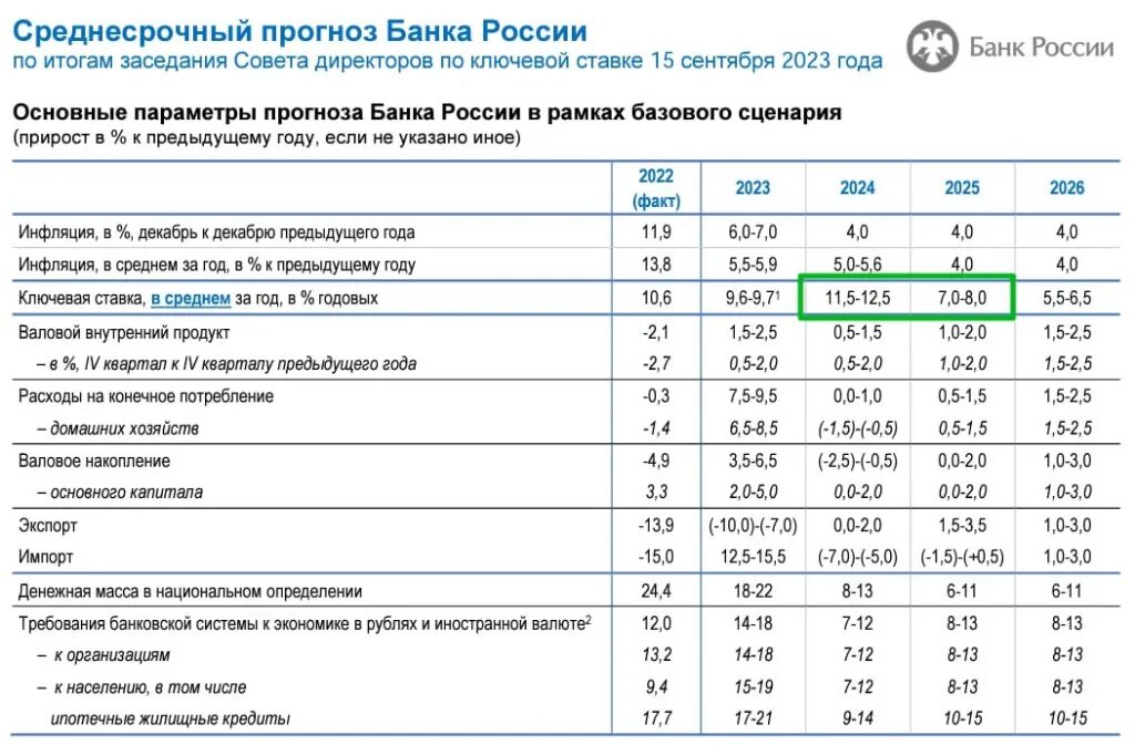 Заседания банка России по ключевой ставке в 2023 году. Прогноз ключевой ставки на 2024. Прогноз по ставки ЦБ. Прогноз ЦБ по ключевой ставке на 2024. Ключевая ставка цб прогноз на апрель 2024