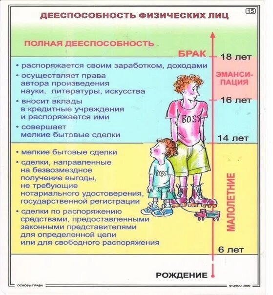 Возраста возникает полная гражданская дееспособность гражданина
