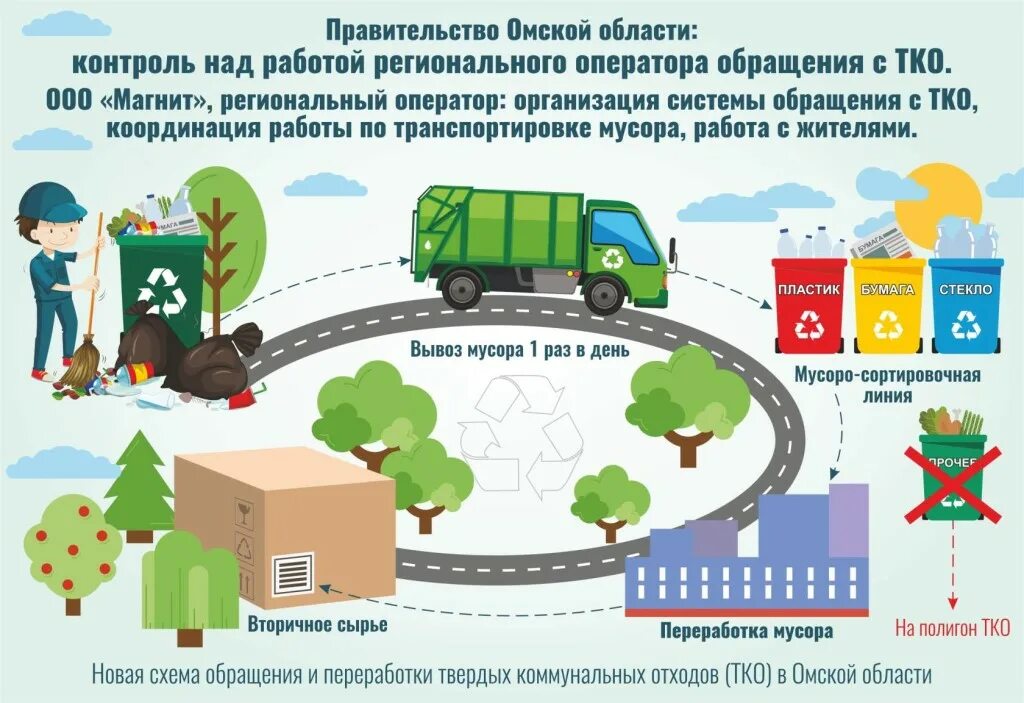 Система тко. Схема переработки мусора. Схема вывоза мусора. Схема вывоза ТБО. Схема обращения с ТКО.