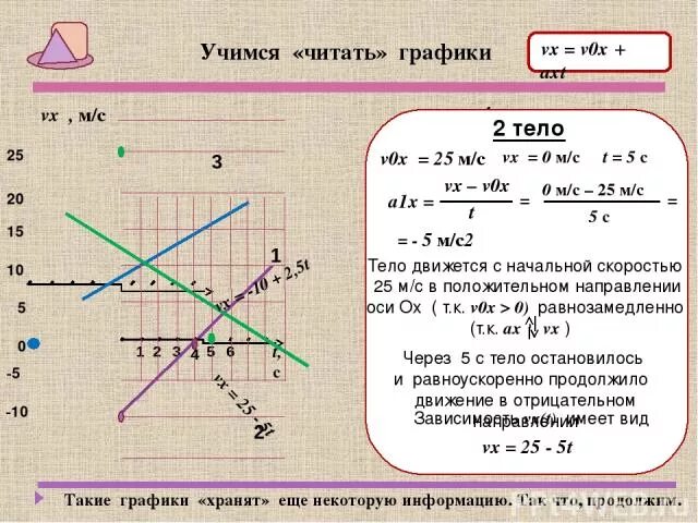 Как научиться читать графики. Тело движется в положительном направлении. Начальная скорость тела на графике. Как читать графики физика.