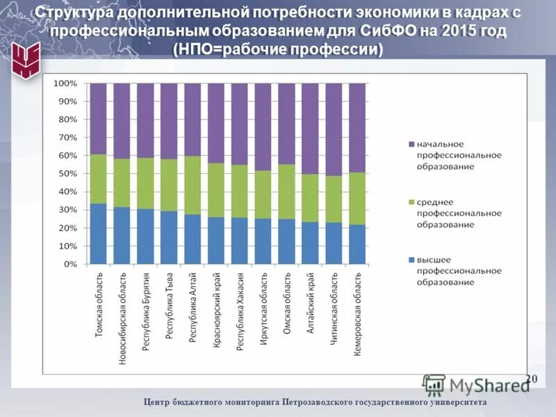 Мониторинг потребностей образовательных организаций. Мониторинге потребности в кадрах!. Структура экономических потребностей в экономике. Потребность в кадрах по специальностям профессиям. Дополнительная потребность в кадрах это.