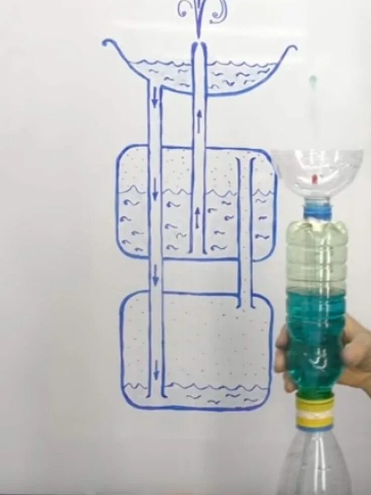 Сделать фонтан из трубочек. Фонтан Герона Белецкого. Вечный фонтан Герона. Фонтан Герона физика 7. Герон Александрийский фонтан Герона.