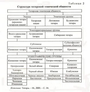 Татары таблица