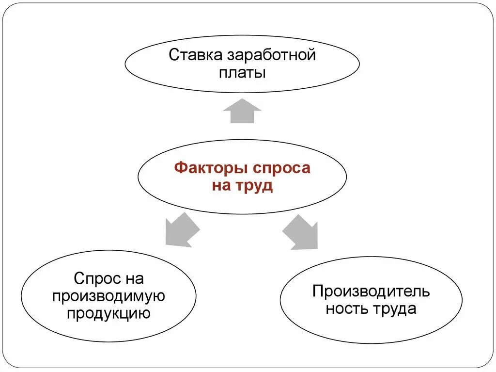 Назовите рынки факторов производства. Рынки факторов производства. 11. Рынок факторов производства.. Рынки факторов производства таблица. Рынок факторов производства картинки.