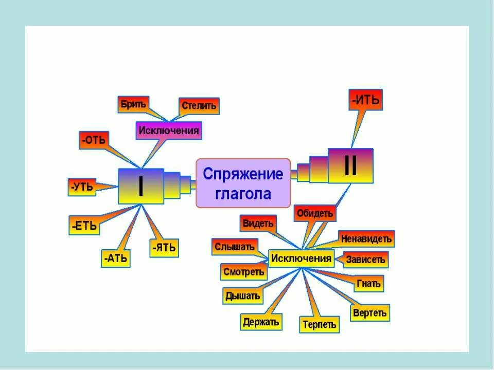 Глаголы исключения слышать видеть. Слышимый исключение. Глаголы исключения брить стелить. Слышимый исключение. Глаголы гнать держать слышать дышать видеть.
