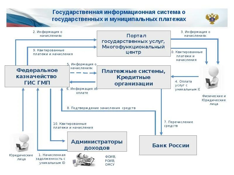 Акт государственной информационной системе