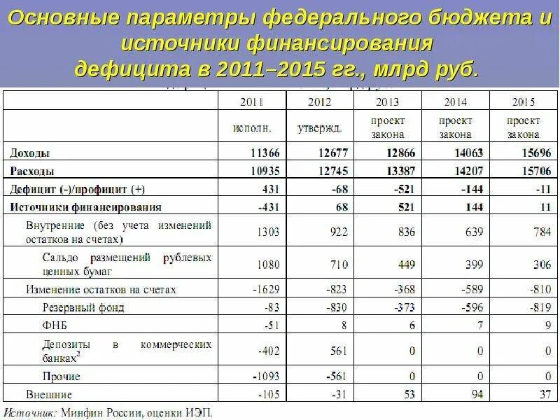 Определите объем дефицита бюджета. Доходы расходы источники финансирования дефицита бюджета. источники финансирования доходы и расходы. основные параметры финансирования. как рассчитать дефицит бюджета.