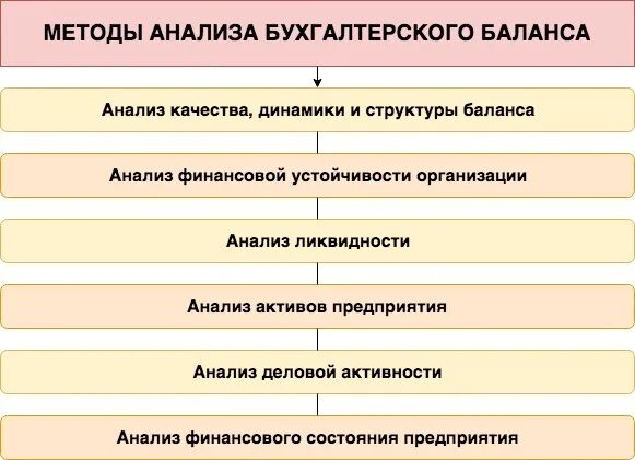 Методика проведения анализа бухгалтерского баланса. Методика анализа показателей бухгалтерского баланса. Методы анализа бухгалтерского баланса организации. Методики анализа бух баланса. Анализ бух учета