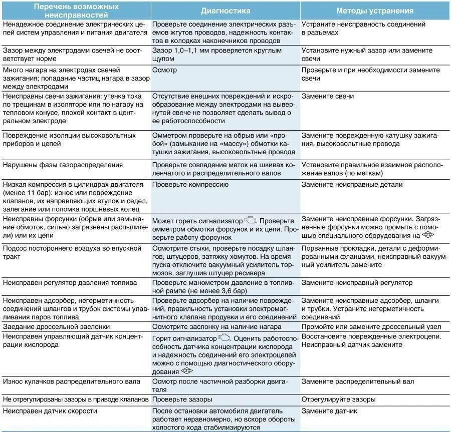 Основные причины неисправностей двигателя. Причины и неисправности системы питания двигателя. Неисправности системы смазки двигателя таблица. Неисправности двигателя и способы их устранения таблица. Неисправности на пару