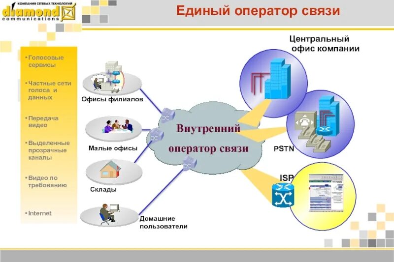 Мультисервисная сеть. Мультисервисные сети схема. Мультисервисная сеть связи схема. Построение мультисервисных сетей. Единый оператор связи личный