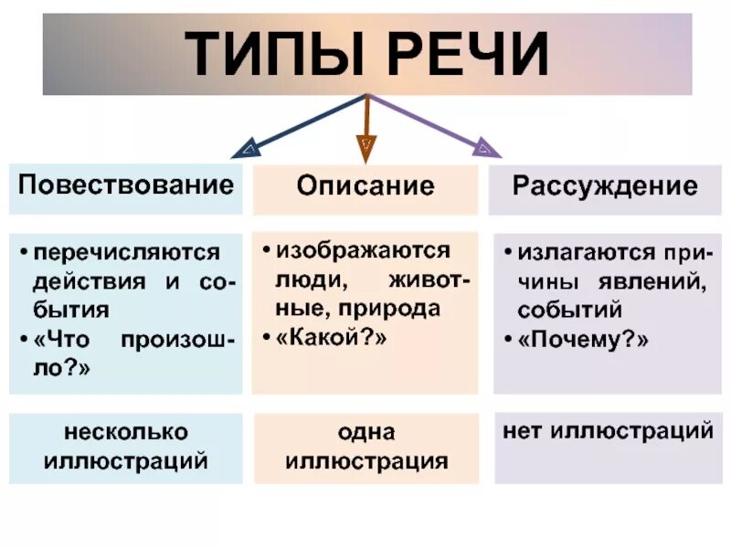 Какие признаки текста описания. Схема типов речи в русском языке. Типы речи 7 класс русский язык. Тип речи повествование. Типы речи повествование описание рассуждение.