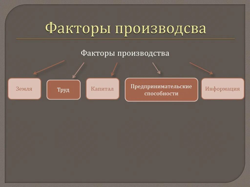 Факторы производства земля труд капитал. Факторы производства труд земля капитал предпринимательские. Факторы производства земля предпринимательские способности капитал. Факторы производства (земля, труд, капитал, информация, предп. Информация как фактор производства включает в себя