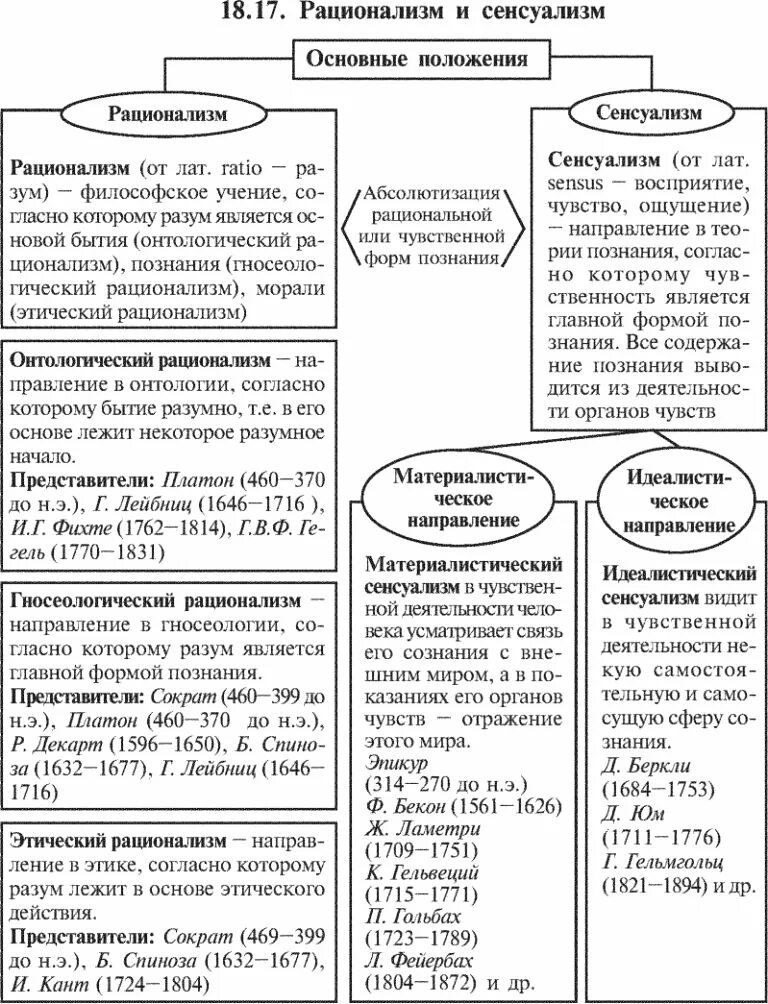 Рационализм в философии нового времени. Философия нового времени рационализм сенсуализм. Джон локк философия нового времени. Сенсуализм и рационализм. Рационализм эмпиризм сенсуализм.