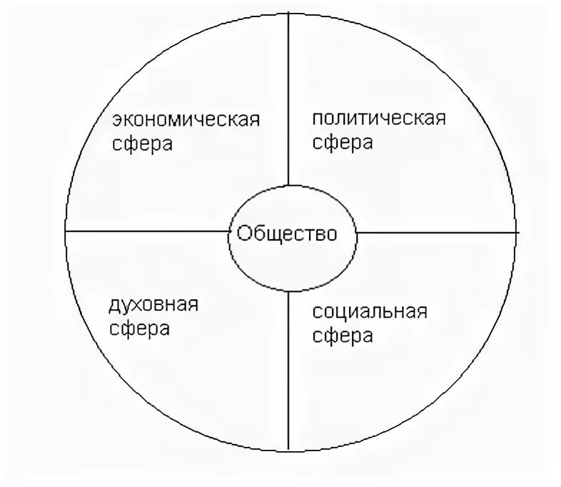 Сферы жизни общества 6 класс рабочий лист. Сферы общества схема. Социальная сфера схема. Схема сферы Обществознание. Сферы жизни общества схема.