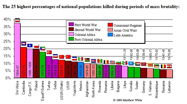 How many people died in ww2. The Highest percentage of. How many people died in ww2 in %.