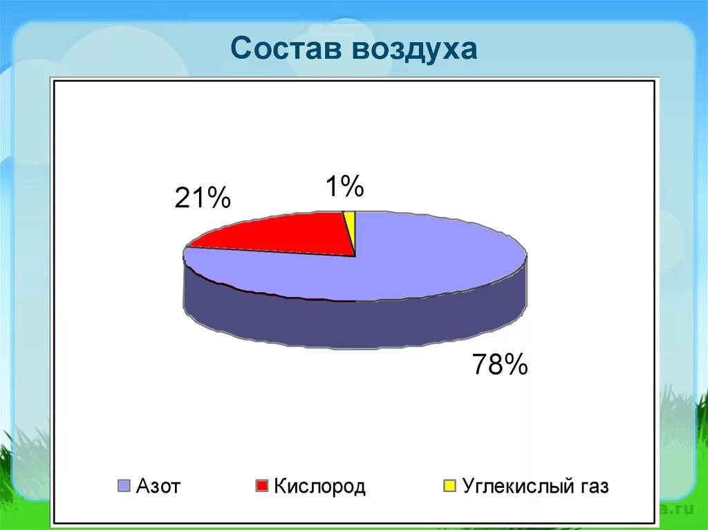 Вода в воздухе процент. Состав воздуха диаграмма. Диаграмма из чего состоит воздух. Диаграмма состава воздуха для детей. Состав воздуха схема.