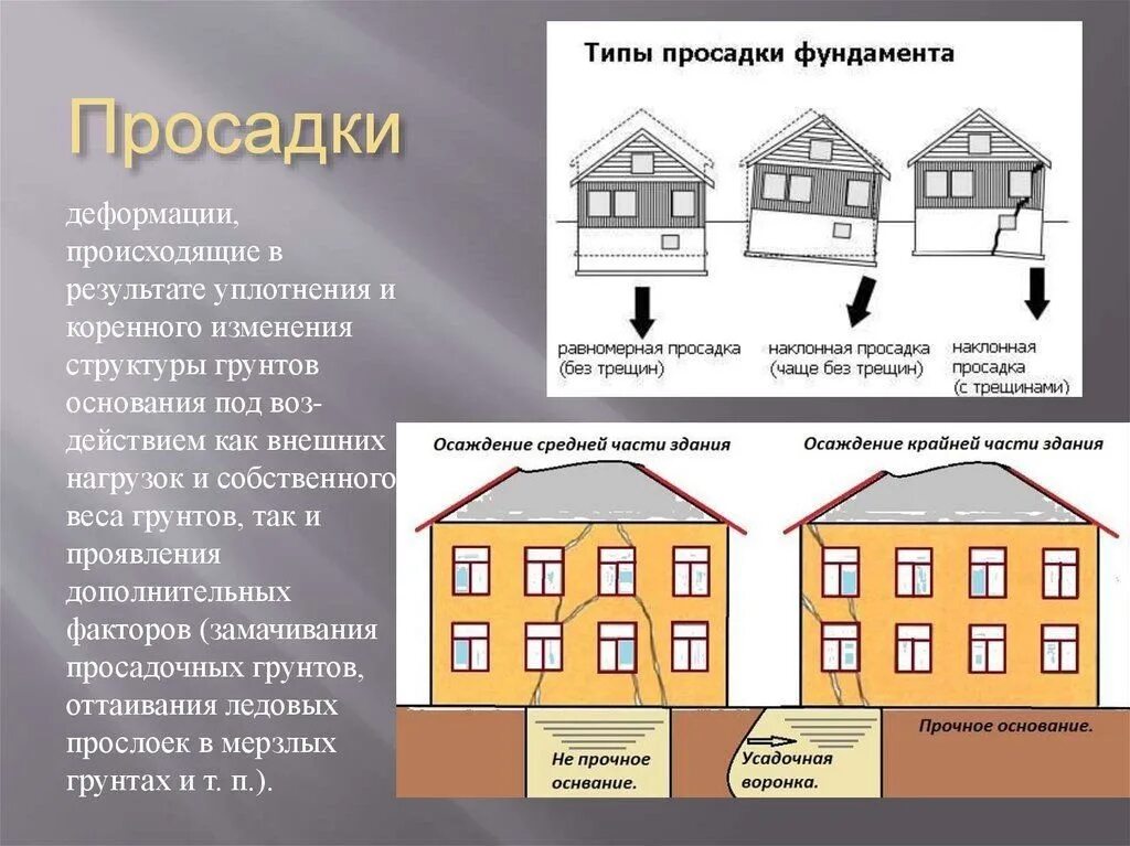 Фундамент здания вид деформации. Типы просадки фундамента. Формы деформаций сооружений. Деформация основания здания. Отличие здания от сооружения