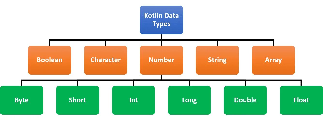 Type randomstring type. Типы данных Kotlin. Kotlin data Types. Типы переменных в Kotlin. Типы переменных в Котлине.