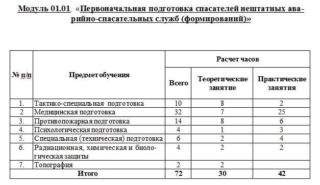 Расчет дежурных смен