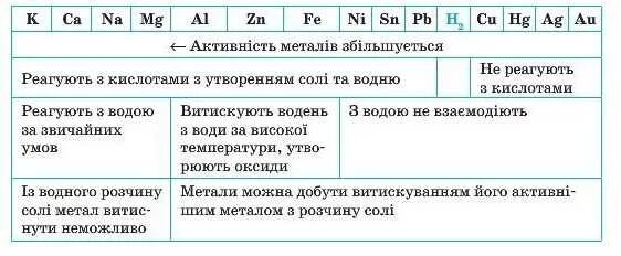 Какой металл вытесняет водород из кислоты. Таблица активных металлов. Таблица с водородом и металлами. Активность металлов увеличивается. Активность металлов в взаимодействии с водой.