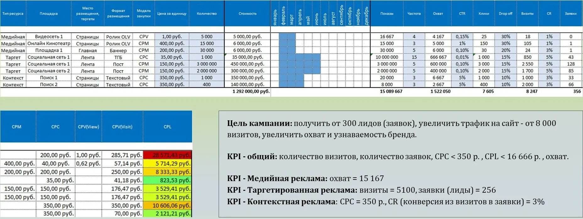 KPI рекламной кампании. KPI рекламы кампании. Показатели KPI В рекламе. KPI формула рекламы.