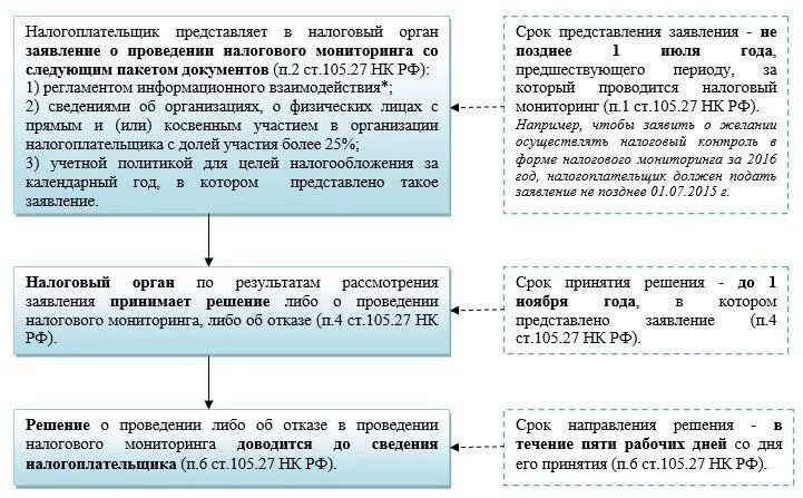 Налоговый мониторинг регламент информационного взаимодействия. Налоговый мониторинг нк рф. заявление о проведении налогового мониторинга. период налогового мониторинга. налоговый мониторинг способы взаимодействия.