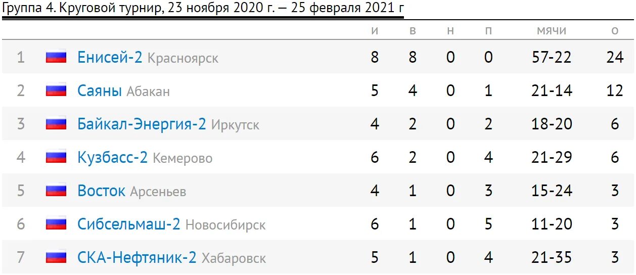 Хоккей результаты сегодняшнего дня. Хоккей с мячом Высшая лига турнирная таблица. Хоккей с мячом Байкал энергия турнирная таблица. Хоккей с мячом Байкал энергия турнирная таблица 2022. Енисей хоккей с мячом турнирная таблица.