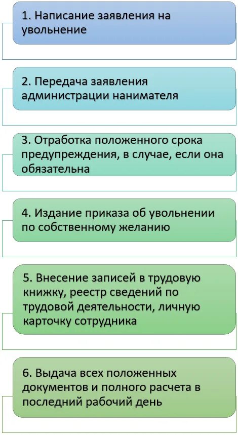 Порядок увольнения по собственному. Этапы увольнения сотрудника по собственному желанию. Процесс увольнения сотрудника схема. Регламент увольнения сотрудника.