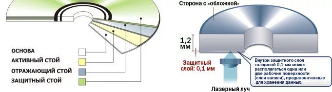 Восстановить cd. Поверхность CD диска. Восстановление поверхности DVD дисков. Пленка на двд диске. Защитный слой DVD диска.