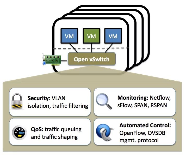 VSWITCH. Openvswitch. Openvswitch VLAN. RSPAN.