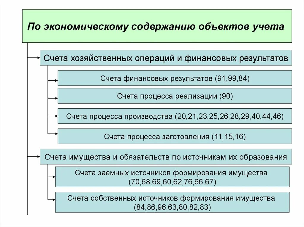 Счета учета результатов хозяйственной деятельности. Финансовый результат счет. Счета финансовых результатов бухгалтерского учета. По экономическому содержанию.