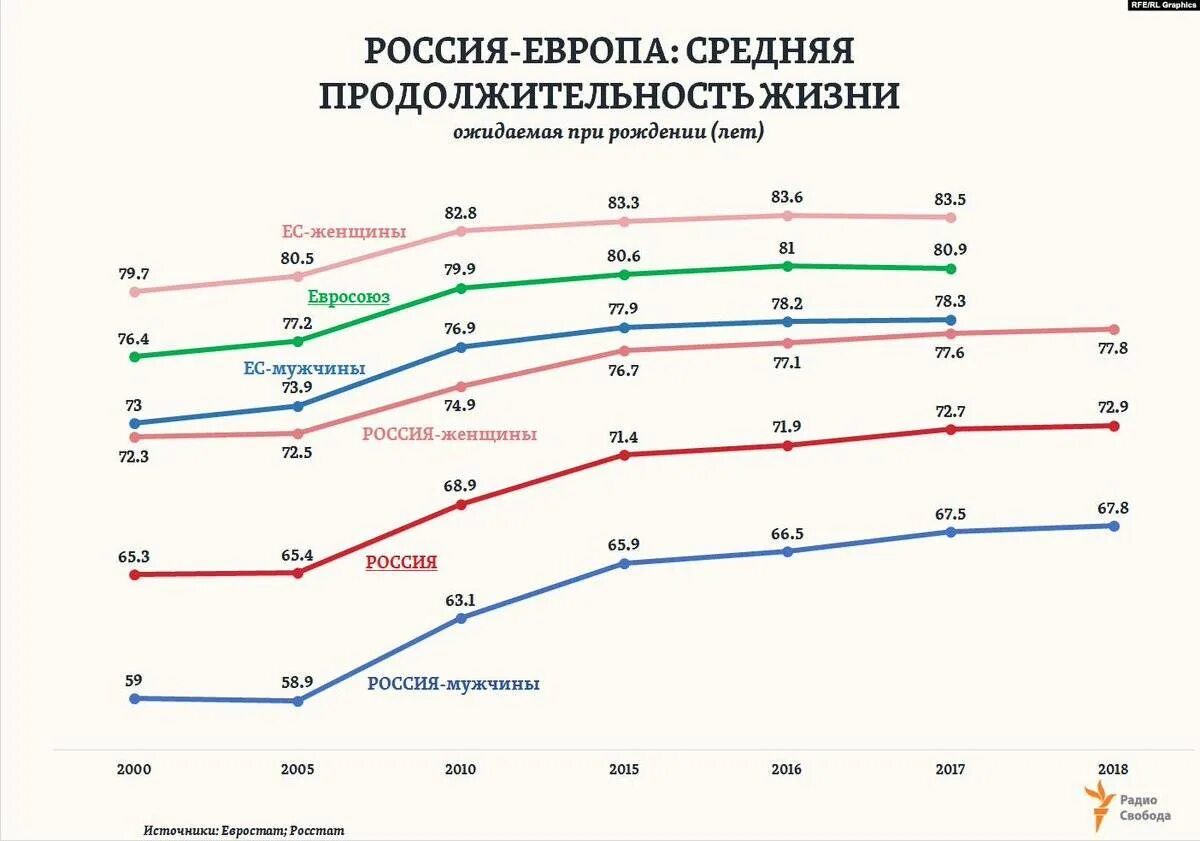 Продолжительность жизни в россии мужчин 2024 средняя. Средняя Продолжительность жизни в России 2020. Средняя Продолжительность жизни мужчин в России 2020. Средняя Продолжительность жизни в России 2021. Средняя Продолжительность жизни мужчин в России в 2021 году.