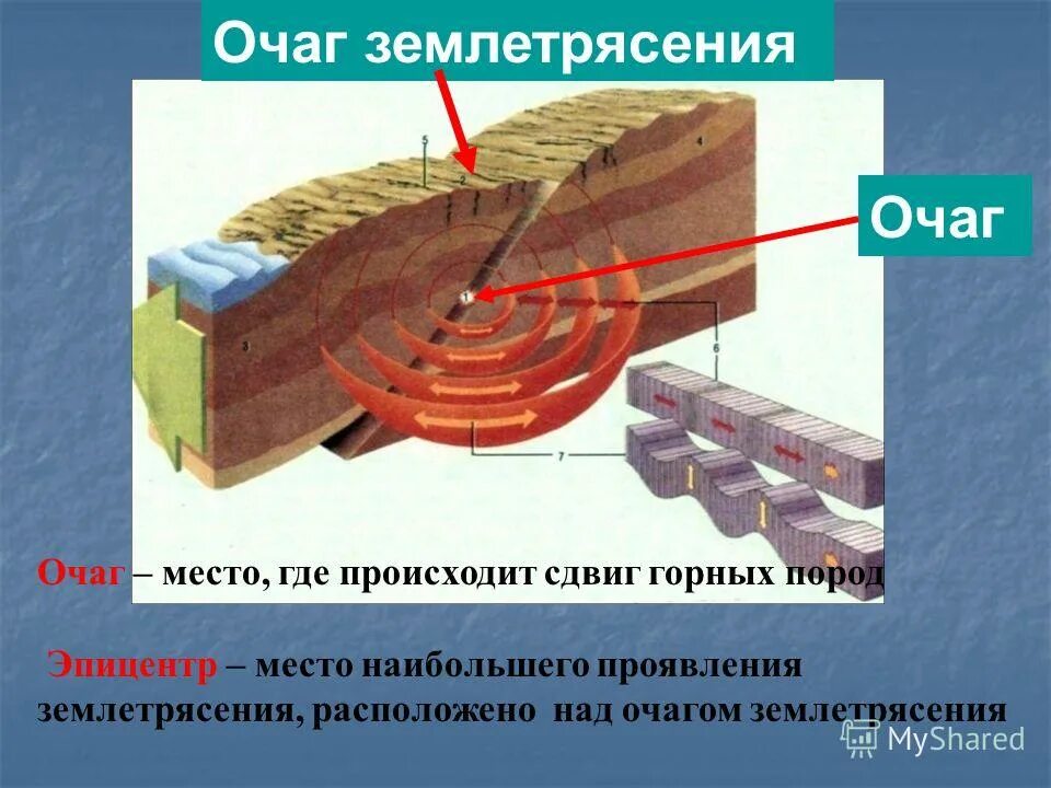 Строение землетрясения. Очагтземлятресение эпицентр. очаг гипоцентр эпицентр землетрясения. очаг землетрясения. схема очага землетрясения.