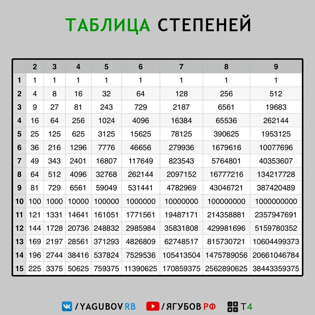 Таблица степеней Алгебра 9 класс. Таблица степеней однозначных чисел. Таблица основных степеней на 2. Таблица возведения в степень до 15. 16 в какой степени