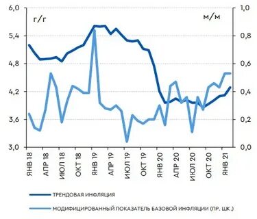 Тенденции инфляции