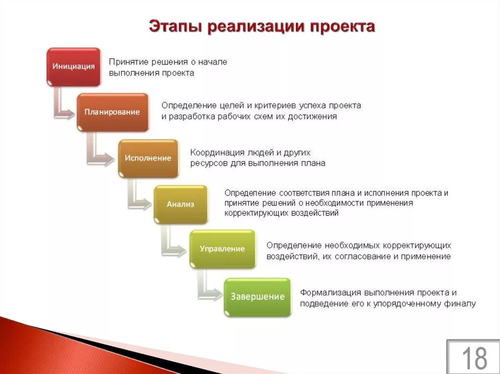 Последовательность реализации проектов. Схема управления проектом. Этапы ведения проекта. Схема процессов управления проектами. Этапы управления строительным проектом.