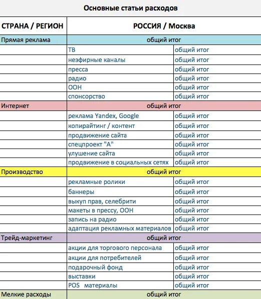 Планирование рекламного бюджета. Бюджет рекламной компании таблица. бюджет маркетинг таблица пример. составление рекламного бюджета. рекламный бюджет.