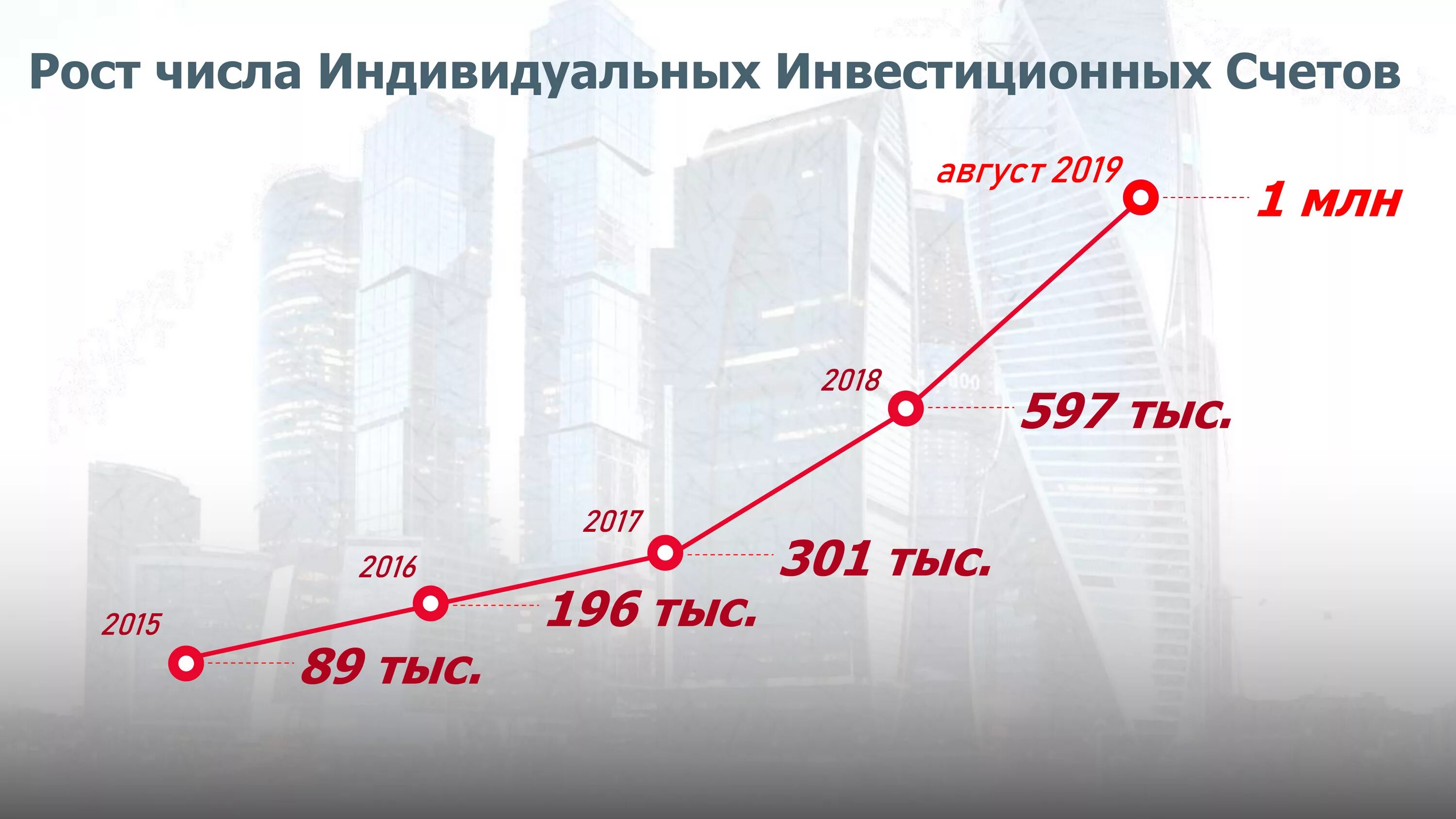 Страхование иис. Индивидуальный инвестиционный счет. Инвестиционные проекты России. Инвестиции счета. Рост инвестиционного счета.