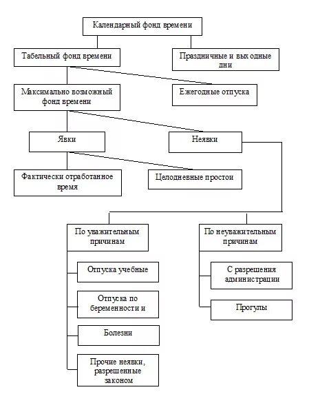 Виды фондов рабочего времени