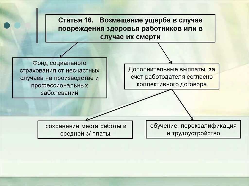 Процедура возмещения ущерба. Порядок и виды возмещения ущерба. Порядок возмещения ущерба причиненного здоровью работника. Возмещение вреда причиненного здоровью работника.