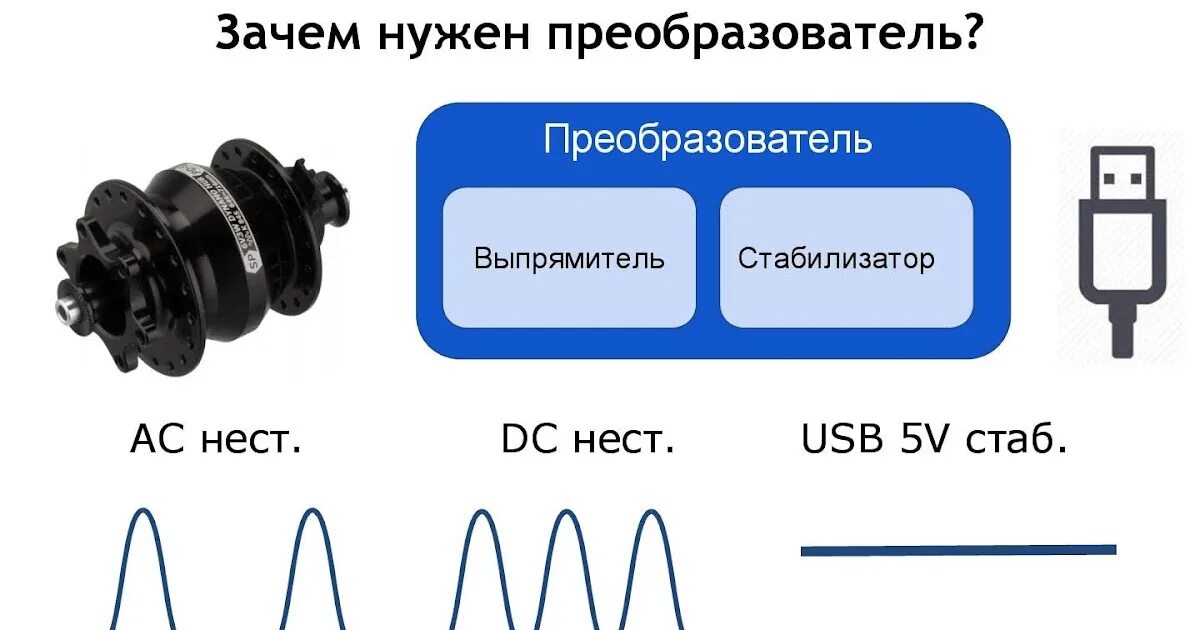Преобразователь для чего он нужен. Динамо втулка преобразователь. стабилизатор для динамо втулки велосипеда. велосипед динамо повышающий преобразователь. преобразователь почему пре.