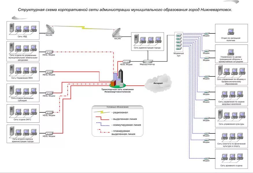 Данная организация администрации. Структурная схема вычислительной сети. Схема корпоративной ЛВС. Схема корпоративной сети предприятия. Схема локальной сети администрации.